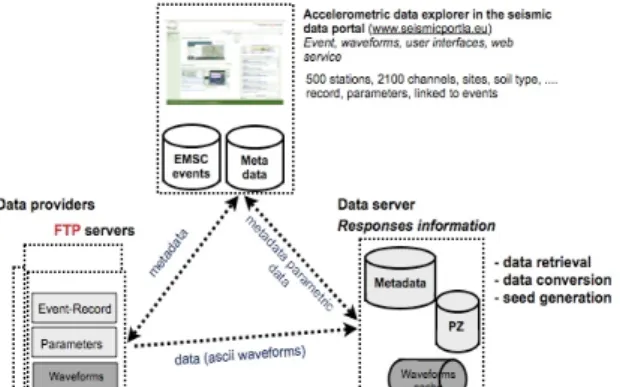 Figure 5 Description of  the three nodes of  the system, between the accelerometric data explorer,  the data providers and the data server [21]