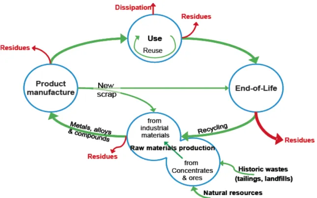 Figure 3: Efficient recycling along all steps of the life cycle can significantly enhance  supply or raw materials [3]