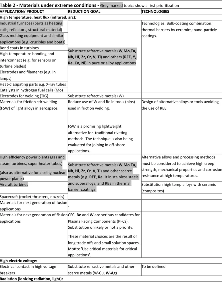 Table   2   -­‐   Materials   under   extreme   condiDons   -­‐    Grey   marked   topics   show   a   ﬁrst   priori4za4on
