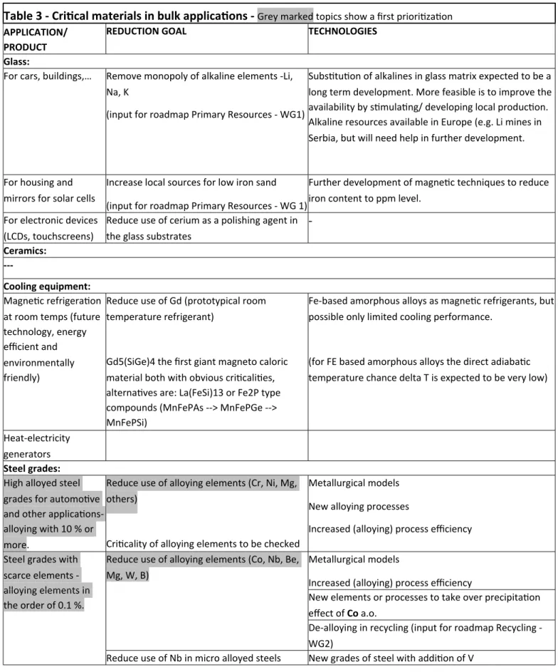 Table   3   -­‐   CriDcal   materials   in   bulk   applicaDons   -­‐    Grey   marked   topics   show   a   ﬁrst   priori4za4on