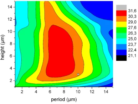FIG. 4: Optimal geometry for the tilted scale (or the so-called firefly) geometry. The map shows the light extraction percentage as a function of the period and the heigth