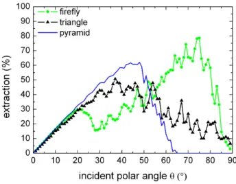 FIG. 9: Comparison between the light extraction in the best geometry and the most effective direction for the different structures