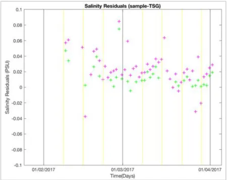 Figure 5 : Résidus de salinité mesurés à partir des échantillons 