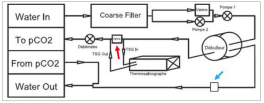 Figure 6 : Circuit de l'eau dans l'OSC Water 