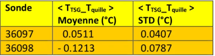 Tableau 5 : Moyennes et écart-types sur les capteurs de températures 