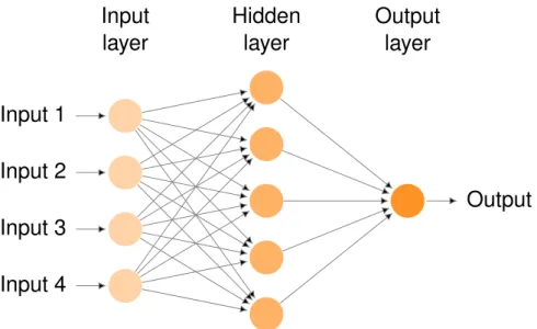 Figure 2.1: Example of a convolutional neural network with four inputs.