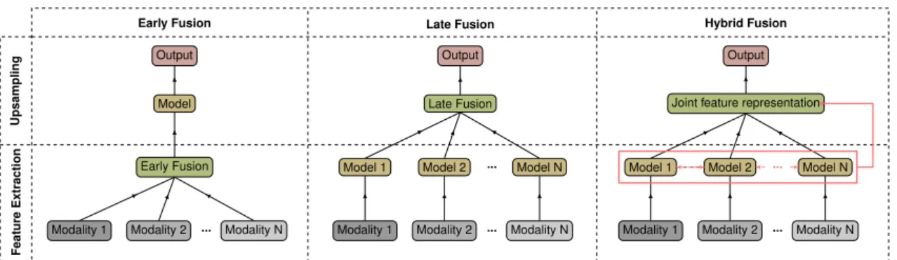 Figure 3.1: An illustration of different fusion strategies for deep multimodal learning.
