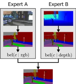 Figure 3.5: Individual semantic segmentation experts are combined modularly using dif- dif-ferent statistical methods
