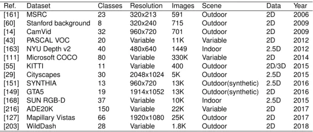 Table 3.4: Summary of popular datasets for image segmentation task.