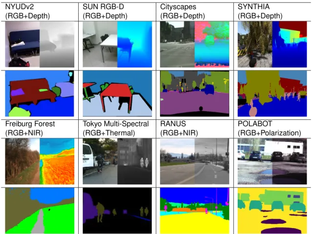 Table 3.6: Examples of multimodal image datasets mentioned in Subsection 3.2.2. For each dataset, the top image shows two modal representations of the same scene