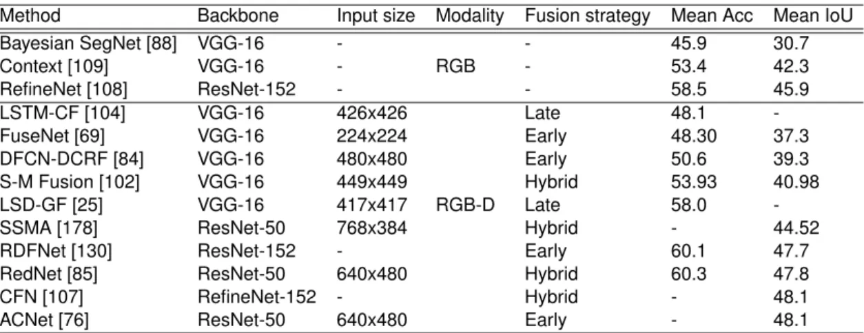 Table 3.7: Performance results of deep multimodal fusion methods on SUN RGB-D dataset.