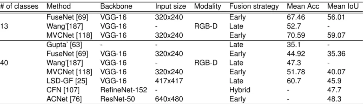 Table 3.8: Performance results of deep multimodal fusion methods on NYU Depth v2 dataset.