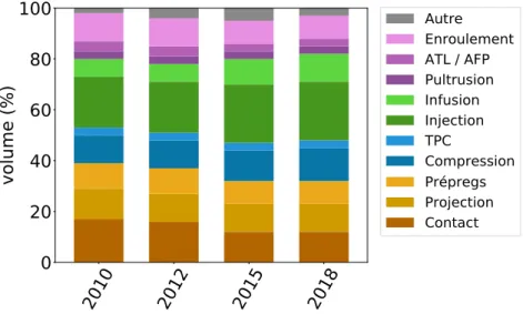 Figure I.4 – Evolution de la répartition des principaux procédés de mise en œuvre des CMO [228].