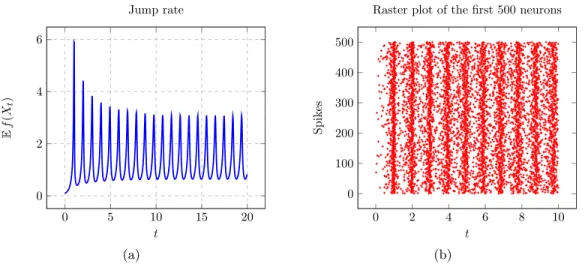 Figure 5.1: Consider the following example where for all x ≥ 0, f (x) = x 10 , b(x) = 2 − 2x and J = 0.8