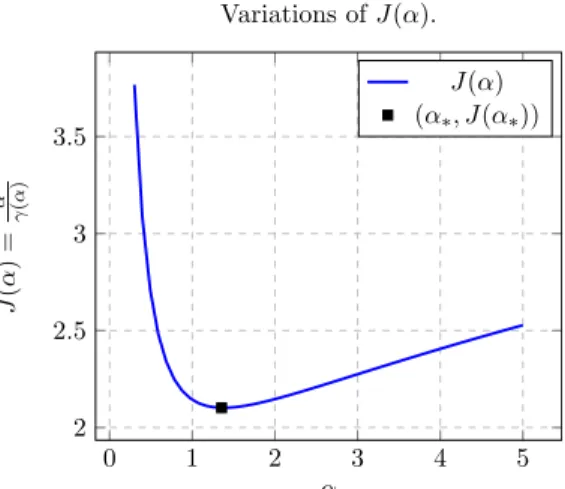 Figure 6.1: Plot of the function α 7→ J (α) = γ(α) α , for b(x) = − x and f (x) = x 2 