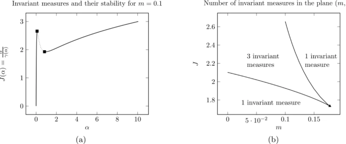 Figure 6.2: Let b(x) = m − x and f (x) = x 2 . (a) For m = 0.1, we report the graph of α 7→ γ(α) α 