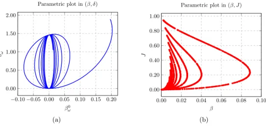 Figure 6.3: Description of the purely imaginary roots of U . (a) The parametric curve (β ω0 (y), δ ω0 (y)), plotted with ω = 1 and y ∈ [0, 15.5π]