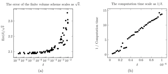 Figure 6.5: For 100 values of δ randomly chosen in [10 −9 , 10 −2 ], let N v (δ) := d 1/ √