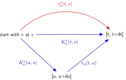 Figure 2.1: The probability that Y · a,ν ,s spikes between t and t + dt is, by definition, approxi- approxi-mately equals to r ν a (t, s)dt