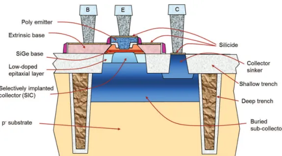 Figure 1.8: Schematic cross-section of high-speed SiGe HBT device architecture (after [90]).