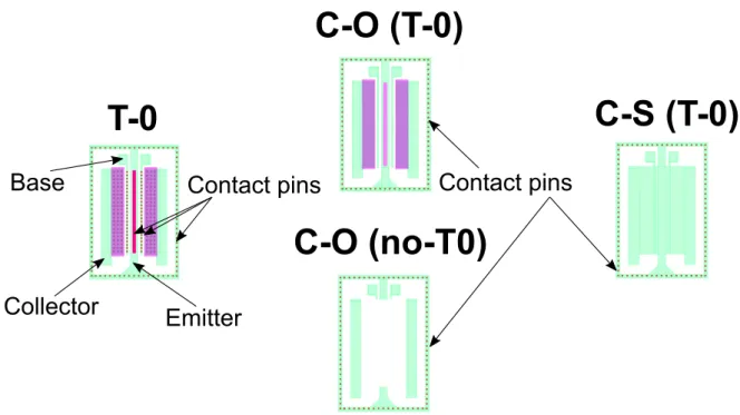 Figure 3.14: Top view of run 2 reference HBT T-0 and its C-O &amp; C-S. Light green color is M1, purple are the underlying active regions (collector and emitter), connected to M1 by contact pins (in red).