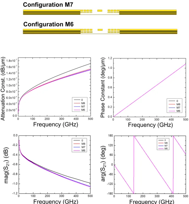 Figure 3.19: L-500G intrinsic simulation performed on different simplified configurations with dummies.