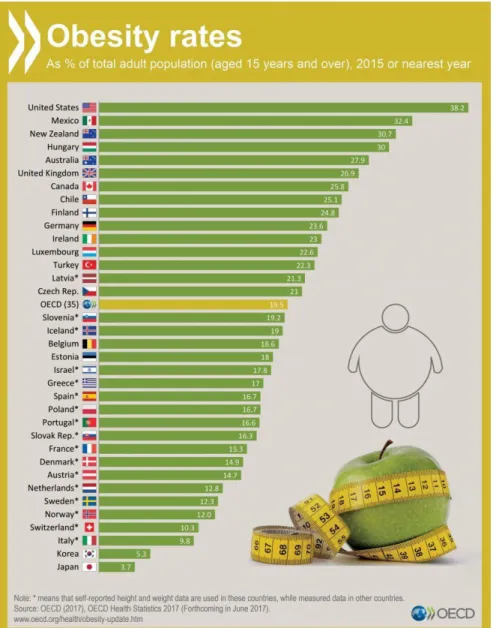 Figure 1 : Chiffres de l’obésité dans le monde par l’Organisation de Coopération et de  Développement Économiques (OCDE) en 2017