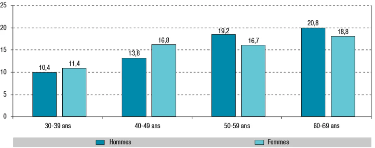 Figure 2 : Prévalence (%) de l’obésité en fonction du sexe et de l’âge (Données issues de la  cohorte Constances)