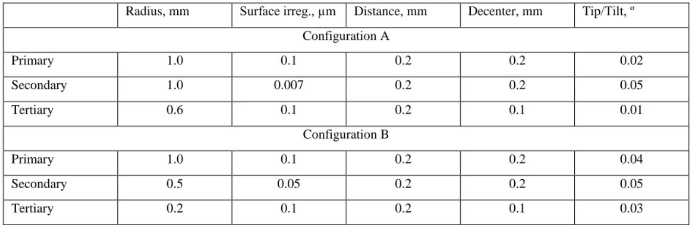 Table 5. Detector parameters tolerances for the off-axis telescope. 