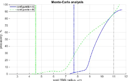 Figure 12. Results of the tolerances Monte-Carlo analysis for the off-axis telescope  (the dotted lines mark the corresponding limits)