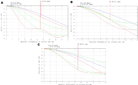 Figure 4. Module transfer functions (the colors correspond to field positions): A – initial configuration with 7 lenses and a  flat detector; B – re-optimized configuration with 7 lenses and a curved detector; C – re-designed configuration with 5  lenses a