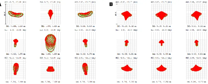 Figure 6. Spot diagrams: A – initial configuration with a flat detector; B – re-optimized configuration with a curved detector