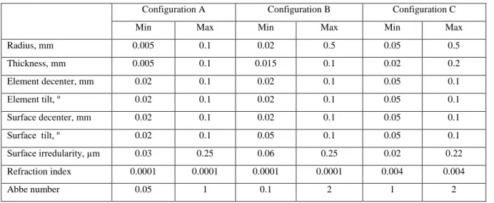 Table 2. Extremal values of the tolerances for the axisymmetric lens. 