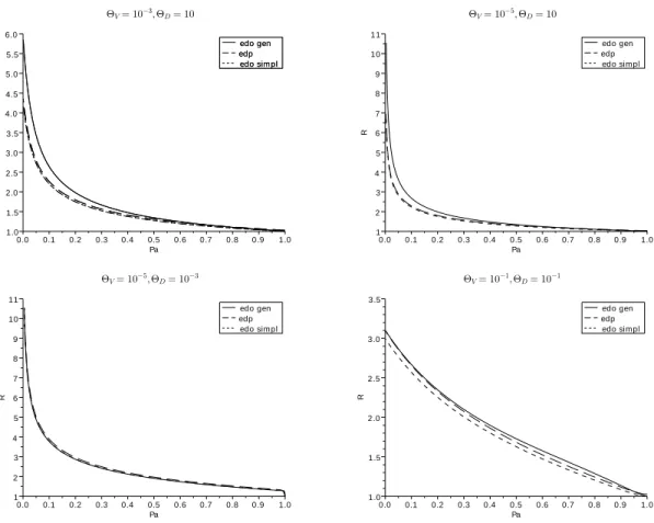 Figure 3: Comparison between the solution of the mono-disperse coupled system (edo gen), the simplified one (edo simpl) and the solution of the kinetic equation (edp).