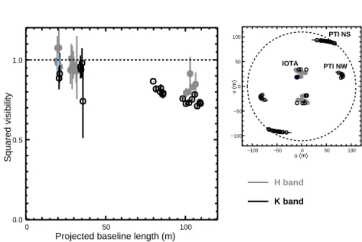 Figure 1. Interferometric observations (Malbet et al., 1998; Malbet and Berger, 2001) of FU Ori collected at IOTA and PTI between 1997 and 2000