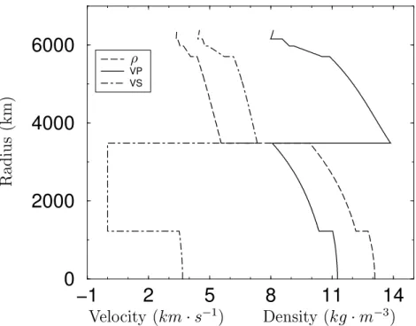 Figure 1. Variation with depth of density (dashed curve), P -velocity (solid curve) and S-velocity (dot-dashed curve) within the Earth-like model used in this paper