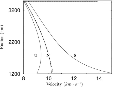 Figure 2. Different profiles of P -velocity used to test the two-potentials formulation in the fluid outer core