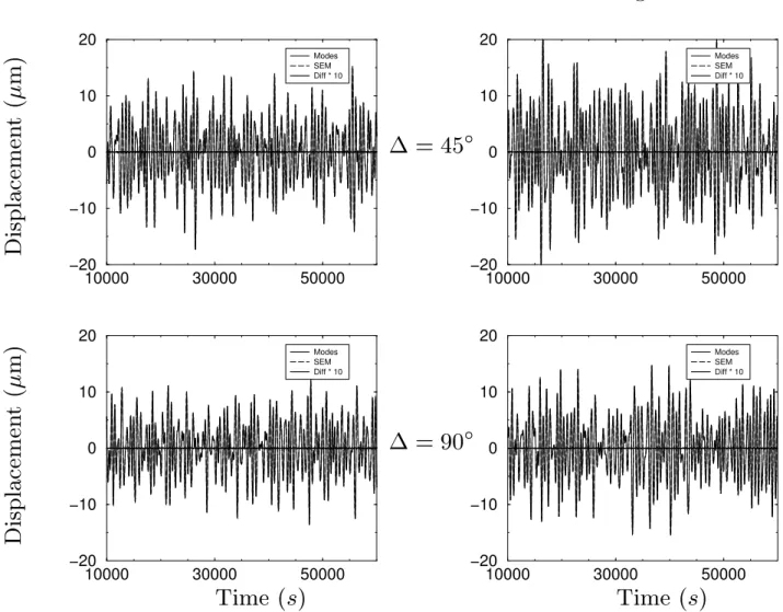 Figure 4. Radial (left panel) and longitudinal (right panel) components of the surface displacement recorded at 45 ◦ (top) and 90 ◦ (bottom) in the model labelled ‘S’ in fig