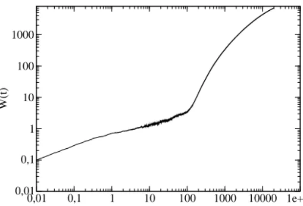 Figure 10: Continuous model. Time evolution of the roughness W (t).