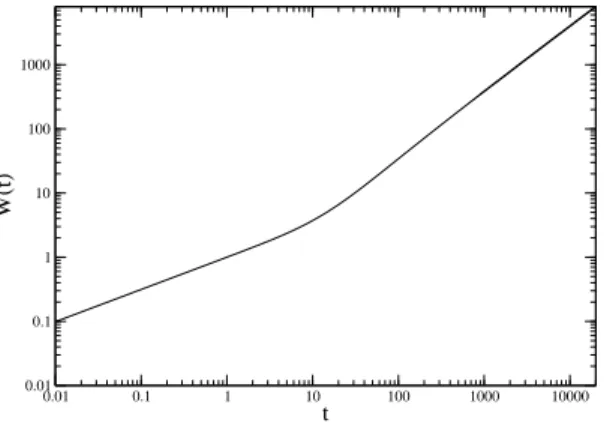 Figure 4: Time evolution of the roughness W (t) for the simulation the results of which are given figure 2.