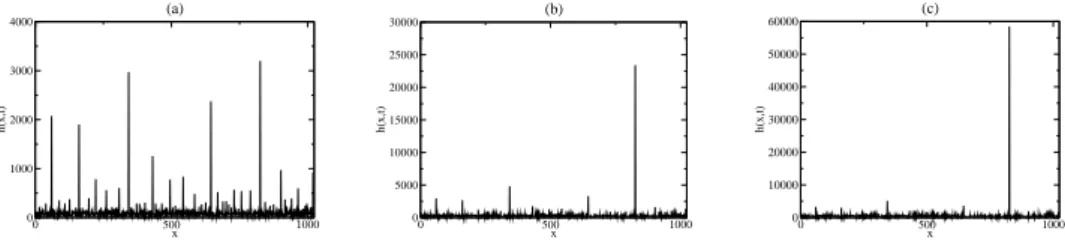 Figure 6: Interface h(x, t) for a continuous model with shadowing deposition at time t = 100 (a), t = 300 (b), t = 500 (c).