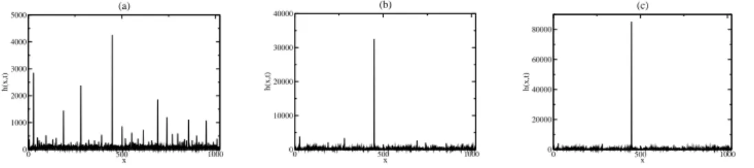 Figure 7: Discrete model. Interface height for a periodic system of length L = 1024, at time t = 100 (a), t = 300 (b), t = 500 (c)