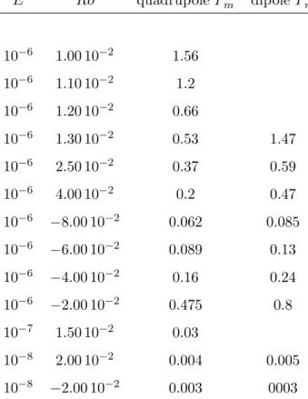 Table of the critical magnetic Prandtl numbers for the different calculations.