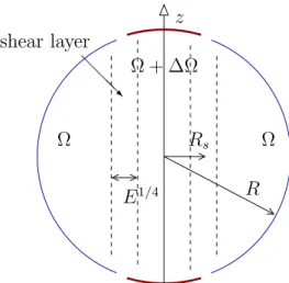 Fig. 1. Sketch of the split sphere geometry. The differential rotation produces an axisymmetric Stewartson E 1 / 4 shear layer which is cylindrical and aligned with the rotation axis z.