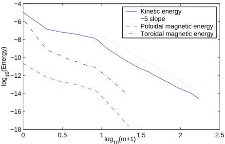 Fig. 3. Spectra of the kinetic energy, and both toroidal and poloidal magnetic en- en-ergy for E = 10 − 8 , Ro = 0.02 (30 times critical) and P m = 5 10 − 3 (equivalent to Re = 2 10 6 ).