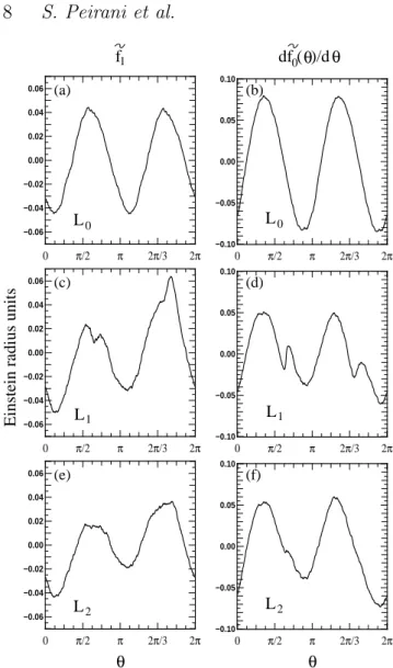 Figure 3. Variations of the fields f 1 and df 0 (θ)/dθ as a function of θ for the lens L 0 (panels a and b), lens L 1 (panels c and d) and lens L 2 (panels e and f).