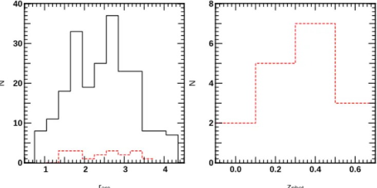 Fig. 3. Left panel: Distribution of arc radii for the 190 pecu- pecu-liar lines of sight (solid black curve) of § 3.4, and for the 16 best candidates (dashed red curve) listed in Table 1