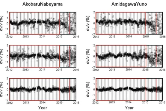 Figure 4 Examples of seismic velocity changes measured at Sakurajima from 2012 to 2015