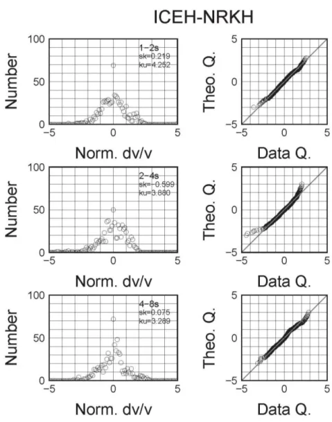Figure 5 Histograms (left) and normal quantile plots (right) for the 1-2s, 2-4s, and 4-8 second  bands (from top to bottom) for the station pair ICEH-NRKH for the Iwate-Miyagi data set