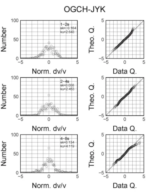 Figure 6 Histograms (left) and normal quantile plots (right) for the 1-2s, 2-4s, and 4-8 second  bands (from top to bottom) for station pair OGCH-JYK for the Iwate-Miyagi data set